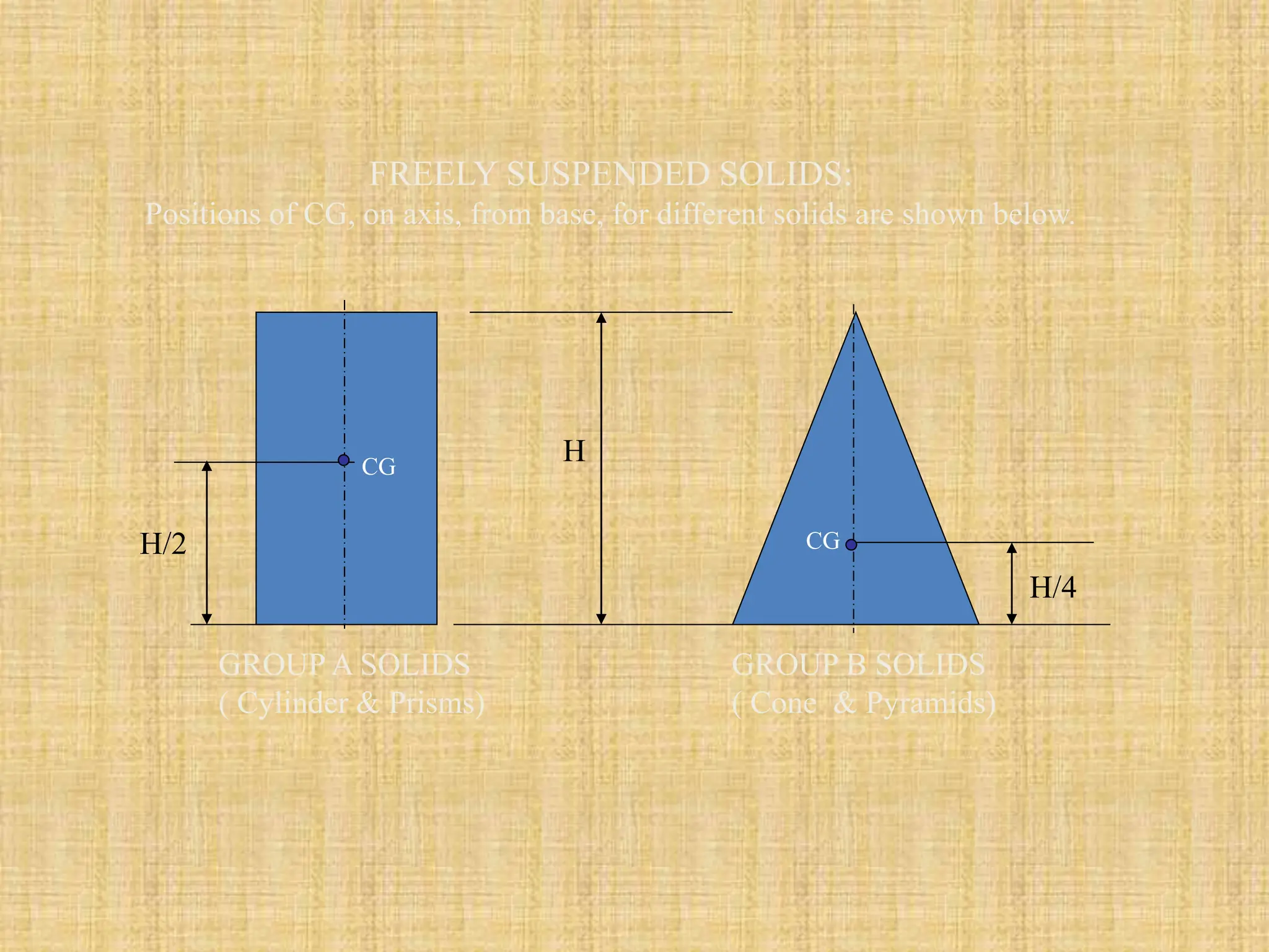 FREELY SUSPENDED SOLIDS:
Positions of CG, on axis, from base, for different solids are shown below.
H
H/2
H/4
GROUP A SOLIDS
( Cylinder & Prisms)
GROUP B SOLIDS
( Cone & Pyramids)
CG
CG
 