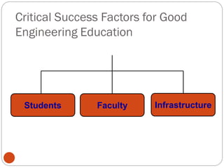 Critical Success Factors for Good
Engineering Education
InfrastructureStudents Faculty
 