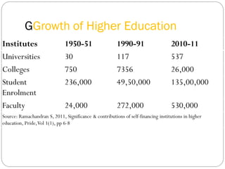 GGrowth of Higher Education
Institutes 1950-51 1990-91 2010-11
Universities 30 117 537
Colleges 750 7356 26,000
Student
Enrolment
236,000 49,50,000 135,00,000
Faculty 24,000 272,000 530,000
Source: Ramachandran S, 2011, Significance & contributions of self-financing institutions in higher
education, Pride,Vol 1(1), pp 6-8
 