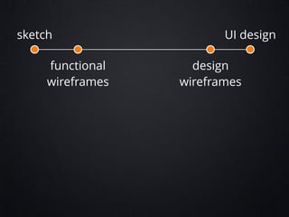 sketch
functional
wireframes

UI design
design
wireframes

 