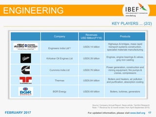 1717FEBRUARY 2017 For updated information, please visit www.ibef.org
ENGINEERING
KEY PLAYERS ... (2/2)
Company
Revenues
USD Billion(FY16)
Products
Engineers India Ltd(1) USD0.14 billion
Highways & bridges, mass rapid
transport systems construction,
specialist materials manufacturing
Kirloskar Oil Engines Ltd USD0.39 billion
Engines, engine bearings & valves,
grey iron casting
Cummins India Ltd USD0.76 billion
Power generation, construction and
mining equipment, fire pumps &
cranes, compressors
Thermax USD0.84 billion
Boilers and heaters, air pollution
and purification, absorption cooling
BGR Energy USD0.49 billion Boilers, turbines, generators
Source: Company Annual Report, News article, TechSci Research
Note: (1) Revenue for (6 month ended, from April-September 2015)
 