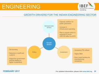 2424FEBRUARY 2017
GROWTH DRIVERS FOR THE INDIAN ENGINEERING SECTOR
For updated information, please visit www.ibef.org
ENGINEERING
Growth
drivers
Demand-side
drivers
InvestmentPolicy
• De-licensing
• Reduction in tariff and
customs
• Supportive government
policies leading to
higher investments
• Increasing FDI inflows
• Higher M&A
• Easy credit facilities for
manufacturing
companies
• Capacity addition for
power generation
• Increase in
infrastructure spending
• Rise in exports which is
expected to touch
USD120 billion by 2015
 