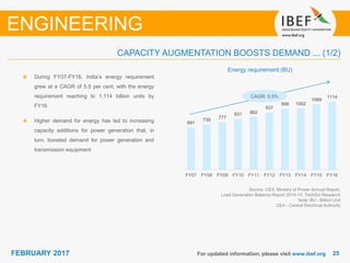 2525FEBRUARY 2017 For updated information, please visit www.ibef.org
CAPACITY AUGMENTATION BOOSTS DEMAND ... (1/2)
Energy requirement (BU)
During FY07-FY16, India’s energy requirement
grew at a CAGR of 5.5 per cent, with the energy
requirement reaching to 1,114 billion units by
FY16
Higher demand for energy has led to increasing
capacity additions for power generation that, in
turn, boosted demand for power generation and
transmission equipment
ENGINEERING
Source: CEA, Ministry of Power Annual Report,
Load Generation Balance Report 2014-15, TechSci Research
Note: BU - Billion Unit
CEA - Central Electrical Authority
CAGR: 5.5%
691
739
777
831 862
937
998 1002
1069
1114
FY07 FY08 FY09 FY10 FY11 FY12 FY13 FY14 FY15 FY16
 