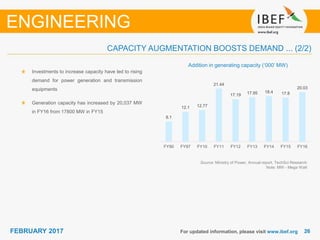 2626FEBRUARY 2017 For updated information, please visit www.ibef.org
ENGINEERING
CAPACITY AUGMENTATION BOOSTS DEMAND ... (2/2)
Addition in generating capacity (‘000’ MW)
Investments to increase capacity have led to rising
demand for power generation and transmission
equipments
Generation capacity has increased by 20,037 MW
in FY16 from 17800 MW in FY15
Source: Ministry of Power, Annual report, TechSci Research
Note: MW - Mega Watt
8.1
12.1 12.77
21.44
17.19 17.95 18.4 17.8
20.03
FY90 FY97 FY10 FY11 FY12 FY13 FY14 FY15 FY16
 