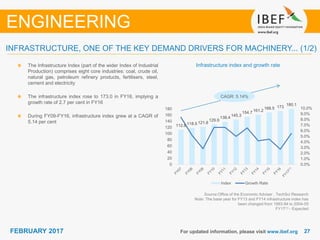 2727FEBRUARY 2017 For updated information, please visit www.ibef.org
INFRASTRUCTURE, ONE OF THE KEY DEMAND DRIVERS FOR MACHINERY... (1/2)
ENGINEERING
Infrastructure index and growth rateThe Infrastructure Index (part of the wider Index of Industrial
Production) comprises eight core industries: coal, crude oil,
natural gas, petroleum refinery products, fertilisers, steel,
cement and electricity
The infrastructure index rose to 173.0 in FY16, implying a
growth rate of 2.7 per cent in FY16
During FY09-FY16, infrastructure index grew at a CAGR of
5.14 per cent
Source:Office of the Economic Adviser , TechSci Research
Note: The base year for FY13 and FY14 infrastructure index has
been changed from 1993-94 to 2004-05
FY17(1) - Expected
112.6 118.5 121.8
129.9
138.4
145.3
154.7 161.2
168.5 173
180.1
0.0%
1.0%
2.0%
3.0%
4.0%
5.0%
6.0%
7.0%
8.0%
9.0%
10.0%
0
20
40
60
80
100
120
140
160
180
Index Growth Rate
CAGR: 5.14%
 
