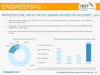 2828FEBRUARY 2017 For updated information, please visit www.ibef.org
Total highway length added during Five-Year Plans (KM)
ENGINEERING
India has second largest road networks (3.3 million km) comprising expressways, national highways, state highways,
districts and village roads
During the 11th Five-Year Plan, development of roads and bridges accounted for 15.3 per cent of the total USD456.9 billion
investments in infrastructure
Demand for related machinery in building roads has increased significantly due to large-scale public and private investments
in roads
Share in roads network (FY16)
Source: National Highway Authority of India, Ministry of Road Transport and Highways, TechSci Research
Note: (1)- Physical Achievements under National Highways Development Project during 11th Five Year Plan up to Sept, 2011
INFRASTRUCTURE, ONE OF THE KEY DEMAND DRIVERS FOR MACHINERY... (2/2)
23,814
7,091
9,044
36,500
9th Plan 10th Plan 11th Plan 12th Plan⁽¹⁾
79.20%
13.98%
3.94%
2.88% 0.006%
Rural and Other Roads
Major District Roads
State Highways
National Highways
Expressways
 