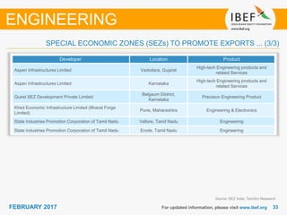 3333FEBRUARY 2017 For updated information, please visit www.ibef.org
ENGINEERING
SPECIAL ECONOMIC ZONES (SEZs) TO PROMOTE EXPORTS ... (3/3)
Developer Location Product
Aspen Infrastructures Limited Vadodara, Gujarat
High-tech Engineering products and
related Services
Aspen Infrastructures Limited Karnataka
High-tech Engineering products and
related Services
Quest SEZ Development Private Limited
Belgaum District,
Karnataka
Precision Engineering Product
Khed Economic Infrastructure Limited (Bharat Forge
Limited)
Pune, Maharashtra Engineering & Electronics
State Industries Promotion Corporation of Tamil Nadu Vellore, Tamil Nadu Engineering
State Industries Promotion Corporation of Tamil Nadu Erode, Tamil Nadu Engineering
Source: SEZ India, TechSci Research
 
