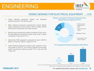 4040FEBRUARY 2017 For updated information, please visit www.ibef.org
RISING DEMAND FOR ELECTRICAL EQUIPMENT … (1/2)
ENGINEERING
India’s electrical equipment industry has witnessed
significant growth in the last few years
Major electrical equipment manufactured include Electric
power equipments & parts, Electric wires & Cables, Boilers
& Parts and Transmission line towers & parts
Electric power equipments & parts contributes 63 per cent in
the total electrical equipment industry while wires & cables
contributed 17 per cent in FY14
Demand for T&D equipment is projected to reach USD75.0
billion in FY22 from USD15.1 billion in FY15
Indian Electrical Equipment Industry posts marginal 3.5 per
cent growth in 2013-14, out of which capacitors and energy
meters showed the maximum growth of 41.1 per cent and
10 per cent
T & D equipment demand projection (USD billion)
Source: Indian Electrical and Electronics Manufacturers Association, Department of Heavy Industries
Notes: T&D - Transmission and Distribution, BTG - Boilers, Turbine, Generator
Break-up of exports of electrical machinery and
related items by segment (FY14)
63%
17%
14%
6%
Electric power
equipment &
parts
Electric Wires &
cables
Boilers & Parts
Transmission line
towers & parts
15.1
39.9
75.0
FY15 FY17 FY22
 
