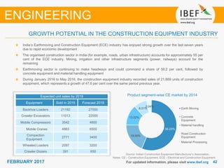 4242FEBRUARY 2017 For updated information, please visit www.ibef.org
GROWTH POTENTIAL IN THE CONSTRUCTION EQUIPMENT INDUSTRY
ENGINEERING
India’s Earthmoving and Construction Equipment (ECE) industry has enjoyed strong growth over the last seven years
due to rapid economic development
The organised construction sector in India (for example, roads, urban infrastructure) accounts for approximately 55 per
cent of the ECE industry. Mining, irrigation and other infrastructure segments (power, railways) account for the
remaining
Earthmoving sector is continuing to make headways and could command a share of 56.2 per cent, followed by
concrete equipment and material handling equipment
During January 2016 to May 2016, the construction equipment industry recorded sales of 21,869 units of construction
equipment, which represents a growth of 47.6 per cent over the same period previous year.
Product segment-wise CE market by 2014Expected unit sales by 2019
Equipment Sold in 2015 Forecast 2019
Backhoe Loaders 21192 27000
Crawler Excavators 11013 22000
Mobile Compressors 3542 4800
Mobile Cranes 4863 6500
Compaction
Equipment
2771 3400
Wheeled Loaders 2097 3200
Crawler Dozers 391 650
Source: Indian Construction Equipment Manufacturer’s Association,
Notes: CE - Construction Equipment, ECE - Electrical and Construction Equipment
56.23%
19.00%
13.22%
8.51%
3.04%
Earth Moving
Concrete
Equipment
Material handling
Road Construction
Equipment
Material Processing
 