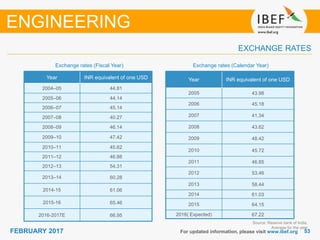 5353FEBRUARY 2017
Exchange rates (Fiscal Year)
For updated information, please visit www.ibef.org
EXCHANGE RATES
Exchange rates (Calendar Year)
ENGINEERING
Year INR equivalent of one USD
2004–05 44.81
2005–06 44.14
2006–07 45.14
2007–08 40.27
2008–09 46.14
2009–10 47.42
2010–11 45.62
2011–12 46.88
2012–13 54.31
2013–14 60.28
2014-15 61.06
2015-16 65.46
2016-2017E 66.95
Source: Reserve bank of India,
Average for the year
Year INR equivalent of one USD
2005 43.98
2006 45.18
2007 41.34
2008 43.62
2009 48.42
2010 45.72
2011 46.85
2012 53.46
2013 58.44
2014 61.03
2015 64.15
2016( Expected) 67.22
 