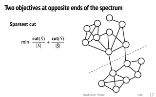 Two objectives at opposite ends of the spectrum
min
cut(S)
`S`
+
cut(S)
`¯S`
Sparsest cut
David Gleich · Purdue 17LLNL
 