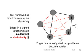 i
j
k
Edges can be weighted, but problems
become harder.
w+
ij wjk
w+
ij wjk
23
Our framework is
based on correlation
clustering
Edges in a signed
graph indicate
similarity (+)
or dissimilarity (-)
LLNLDavid Gleich · Purdue
 