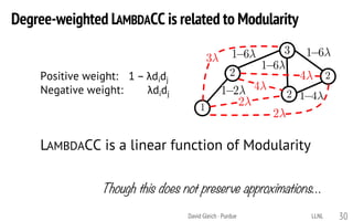 1 2 1 4
3
2
4
1 2 3 4
1 2 3 4
1 2 3 4
1 2 3 4
1 2 3 4
1 6
1 6
4
2
1 6
Degree-weighted LAMBDACC is related to Modularity
Though this does not preserve approximations…
LAMBDACC is a linear function of Modularity
Positive weight: 1 – λdidj
Negative weight: λdidj
David Gleich · Purdue 30LLNL
 