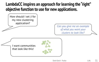 35
How should I set ! for
my new clustering
application?
Can you give me an example
of what you want your
clusters to look like?
I want communities
that look like this!
LambdaCC inspires an approach for learning the“right”
objective function to use for new applications.
David Gleich · Purdue LLNL
 
