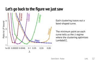 Let’s go back to the figure we just saw
David Gleich · Purdue 37
Each clustering traces out a
bowl-shaped curve.
The minimum point on each
curve tells us the ! regime
where the clustering optimizes
LambdaCC.
1e-05 0.00022 0.0046 0.1 0.25 0.55 0.85
1
2
3
4
RatiotoLPbound
Graclus
Louvain
InfoMap
RMQC
RMC
LLNL
 