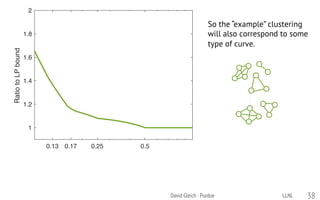 0.13 0.17 0.25 0.5
1
1.2
1.4
1.6
1.8
2
RatiotoLPbound
David Gleich · Purdue 38
So the “example” clustering
will also correspond to some
type of curve.
0.13 0.17 0.25 0.5
1
1.2
1.4
1.6
1.8
2
RatiotoLPbound
LLNL
 