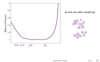 0.13 0.17 0.25 0.5
1
1.2
1.4
1.6
1.8
2
RatiotoLPbound
David Gleich · Purdue 39
As will any other clustering.
0.13 0.17 0.25 0.5
1
1.2
1.4
1.6
1.8
2
RatiotoLPbound
0.13 0.17 0.25 0.5
1
1.2
1.4
1.6
1.8
2
RatiotoLPbound
LLNL
 