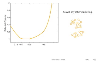 0.13 0.17 0.25 0.5
1
1.2
1.4
1.6
1.8
2
RatiotoLPbound
David Gleich · Purdue 40
As will any other clustering.
0.13 0.17 0.25 0.5
1
1.2
1.4
1.6
1.8
2
RatiotoLPbound
LLNL
 