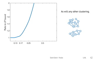 0.13 0.17 0.25 0.5
1
1.2
1.4
1.6
1.8
2
RatiotoLPbound
David Gleich · Purdue 42
As will any other clustering.
0.13 0.17 0.25 0.5
1
1.2
1.4
1.6
1.8
2
RatiotoLPbound
LLNL
 