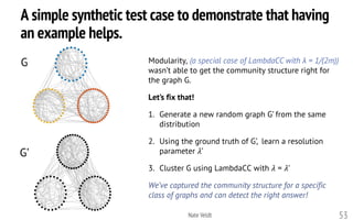 A simple synthetic test case to demonstrate that having
an example helps.
Nate Veldt 53
Modularity, (a special case of LambdaCC with λ = 1/(2m))
wasn’t able to get the community structure right for
the graph G.
Let’s fix that!
1. Generate a new random graph G’ from the same
distribution
2. Using the ground truth of G’, learn a resolution
parameter !’
3. Cluster G using LambdaCC with ! = !’
We’ve captured the community structure for a specific
class of graphs and can detect the right answer!
G
G’
 