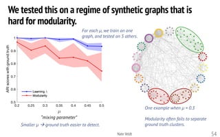 Nate Veldt
We tested this on a regime of synthetic graphs that is
hard for modularity.
54
Smaller µ à ground truth easier to detect.
For each µ, we train on one
graph, and tested on 5 others.
One example when µ = 0.3
Modularity often fails to separate
ground truth clusters.
“mixing parameter”
 