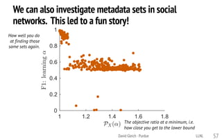We can also investigate metadata sets in social
networks. This led to a fun story!
LLNLDavid Gleich · Purdue 57
1 1.2 1.4 1.6 1.8
0
0.2
0.4
0.6
0.8
1
How well you do
at finding those
same sets again.
The objective ratio at a minimum, i.e.
how close you get to the lower bound
 