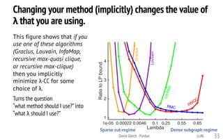 Changing your method (implicitly) changes the value of
λ that you are using.
Lambda
1e-05 0.00022 0.0046 0.1 0.25 0.55 0.8...