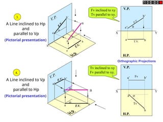 A Line inclined to Hp
and
parallel to Vp
(Pictorial presentation)
X
Y
V.P.
A
B
b’
a’
b
a


F
.
V
.
T.V.
A Line inclined to Vp
and
parallel to Hp
(Pictorial presentation)
Ø
V.P.
a b
a’
b’
B
A
Ø
F.V.
T.V.
X Y
H.P.
V.P.
F.V.
T.V.
a b
a’
b’

X Y
H.P.
V.P.
Ø
a
b
a’ b’
Tv
Fv
Tv inclined to xy
Fv parallel to xy.
3.
4.
Fv inclined to xy
Tv parallel to xy.
Orthographic Projections
 