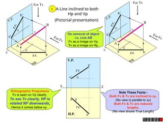 X
Y
V.P.
For Fv
a’
b’
a b
B
A


For Tv
F
.
V
.
T.V.
X
Y
V.P.
a’
b’
a b


F
.
V
.
T.V.
For Fv
For Tv
B
A
X Y


H.P.
V.P.
a
b
FV
TV
a’
b’
A Line inclined to both
Hp and Vp
(Pictorial presentation)
5.
Note These Facts:-
Both Fv & Tv are inclined to xy.
(No view is parallel to xy)
Both Fv & Tv are reduced
lengths.
(No view shows True Length)
Orthographic Projections
Fv is seen on Vp clearly.
To see Tv clearly, HP is
rotated 900
downwards,
Hence it comes below xy.
On removal of object
i.e. Line AB
Fv as a image on Vp.
Tv as a image on Hp,
 