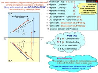 The most important diagram showing graphical relations
among all important parameters of this topic.
Study and memorize it as a CIRCUIT DIAGRAM
And use in solving various problems.
True Length is never rotated. It’s horizontal component
is drawn & it is further rotated to locate view.
Views are always rotated, made horizontal & further
extended to locate TL,  & Ø
Also Remember
Important
TEN parameters
to be remembered
with Notations
used here onward
Ø



1) True Length ( TL) – a’ b1’ & a b
2) Angle of TL with Hp -
3) Angle of TL with Vp –
4) Angle of FV with xy –
5) Angle of TV with xy –
6) LTV (length of FV) – Component (a-1)
7) LFV (length of TV) – Component (a’-1’)
8) Position of A- Distances of a & a’ from xy
9) Position of B- Distances of b & b’ from xy
10) Distance between End Projectors
X Y
H.P.
V.P.
1
a
b

b1
Ø
TL
Tv
LFV
a’
b’
1’
b1
’

TL
Fv

LTV
Distance between
End Projectors.

 & Construct with a’
Ø 
& Construct with a
b & b1 on same locus.
b’ & b1’ on same locus.
NOTE this
 