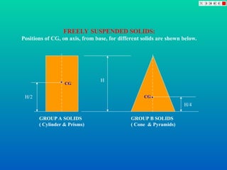 FREELY SUSPENDED SOLIDS:
Positions of CG, on axis, from base, for different solids are shown below.
H
H/2
H/4
GROUP A SOLIDS
( Cylinder & Prisms)
GROUP B SOLIDS
( Cone & Pyramids)
CG
CG
 
