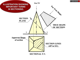 ILLUSTRATION SHOWING
ILLUSTRATION SHOWING
IMPORTANT TERMS
IMPORTANT TERMS
IN SECTIONING.
IN SECTIONING.
x
x y
y
TRUE SHAPE
TRUE SHAPE
Of SECTION
Of SECTION
SECTION
SECTION
PLANE
PLANE
SECTION LINES
SECTION LINES
(45
(450
0
to XY)
to XY)
Apparent Shape
Apparent Shape
of section
of section
SECTIONAL T.V.
SECTIONAL T.V.
For TV
For TV
For True Shape
For True Shape
 