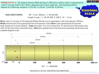 R.F. = 1 / 40,00,000
DIAGONAL SCALE SHOWING KILOMETERS.
0 100 200 300 400 500
100 50
10
9
8
7
6
5
4
3
2
1
0
KM
KM
KM
569 km
459 km
336 km
222 km
PROBLEM NO. 4 : The distance between Delhi and Agra is 200 km.In a railway map it is represented by
a line 5 cm long. Find it’s R.F. Draw a diagonal scale to show single km. And maximum 600 km.
Indicate on it following distances. 1) 222 km 2) 336 km 3) 459 km 4) 569 km
SOLUTION STEPS: RF = 5 cm / 200 km = 1 / 40, 00, 000
Length of scale = 1 / 40, 00, 000 X 600 X 105
= 15 cm
Draw a line 15 cm long. It will represent 600 km.Divide it in six equal parts.( each will represent 100 km.)
Divide first division in ten equal parts.Each will represent 10 km.Draw a line upward from left end and
mark 10 parts on it of any distance. Name those parts 0 to 10 as shown.Join 9th
sub-division of horizontal scale
with 10th
division of the vertical divisions. Then draw parallel lines to this line from remaining sub divisions and
complete diagonal scale.
DIAGONAL
SCALE
Themechangers.blogspot.in
 