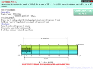 COMPARATIVE
SCALE:
SOLUTION STEPS:
Scale of km.
length of scale = RF X 60 km
= 1 / 4,00,000 X 60 X 105
= 15 cm.
CONSTRUCTION:
Draw a line 15 cm long and divide it in 6 equal parts. ( each part will represent 10 km.)
Subdivide 1st
part in `0 equal subdivisions. ( each will represent 1 km.)
Time Scale:
Same 15 cm line will represent 60 minutes.
Construct the scale similar to distance scale.
It will show minimum 1 minute & max. 60min.
10 10
0 20 30
5 50 KM
40
10 10
0 20 30
5 50 MINUTES
40
MIN.
KM
47 MINUTES
47 KM
R.F. = 1 / 4,00,000
COMPARATIVE SCALE SHOWING MINUTES AND KILOMETERS
Themechangers.blogspot.in
 