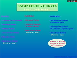 ENGINEERING CURVES
Part- I {Conic Sections}
ELLIPSE
1.Concentric Circle Method
2.Rectangle Method
3.Oblong Method
4.Arcs of Circle Method
5.Rhombus Metho
6.Basic Locus Method
(Directrix – focus)
HYPERBOLA
1.Rectangular Hyperbola
(coordinates given)
2 Rectangular Hyperbola
(P-V diagram - Equation given)
3.Basic Locus Method
(Directrix – focus)
PARABOLA
1.Rectangle Method
2 Method of Tangents
( Triangle Method)
3.Basic Locus Method
(Directrix – focus)
Methods of Drawing
Tangents & Normals
To These Curves.
Themechangers.blogspot.in
 