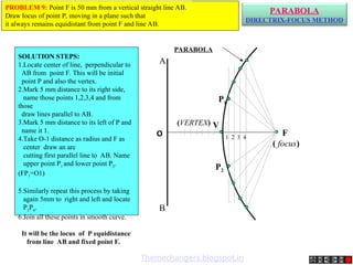 A
B
V
PARABOLA
(VERTEX)
F
( focus)
1 2 3 4
PARABOLA
DIRECTRIX-FOCUS METHOD
SOLUTION STEPS:
1.Locate center of line, perpendicular to
AB from point F. This will be initial
point P and also the vertex.
2.Mark 5 mm distance to its right side,
name those points 1,2,3,4 and from
those
draw lines parallel to AB.
3.Mark 5 mm distance to its left of P and
name it 1.
4.Take O-1 distance as radius and F as
center draw an arc
cutting first parallel line to AB. Name
upper point P1
and lower point P2
.
(FP1=O1)
5.Similarly repeat this process by taking
again 5mm to right and left and locate
P3
P4
.
6.Join all these points in smooth curve.
It will be the locus of P equidistance
from line AB and fixed point F.
PROBLEM 9: Point F is 50 mm from a vertical straight line AB.
Draw locus of point P, moving in a plane such that
it always remains equidistant from point F and line AB.
O
P1
P2
Themechangers.blogspot.in
 