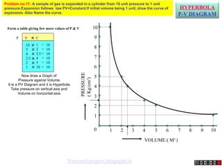 VOLUME:( M3
)
PRESSURE
(
Kg/cm
2
)
0 1 2 3 4 5 6 7 8 9 10
1
2
3
4
5
6
7
8
9
10
HYPERBOLA
P-V DIAGRAM
Problem no.11: A sample of gas is expanded in a cylinder from 10 unit pressure to 1 unit
pressure.Expansion follows law PV=Constant.If initial volume being 1 unit, draw the curve of
expansion. Also Name the curve.
Form a table giving few more values of P & V
P V = C
+
10
5
4
2.5
2
1
1
2
2.5
4
5
10
10
10
10
10
10
10
+
+
+
+
+
+
=
=
=
=
=
=
Now draw a Graph of
Pressure against Volume.
It is a PV Diagram and it is Hyperbola.
Take pressure on vertical axis and
Volume on horizontal axis.
Themechangers.blogspot.in
 