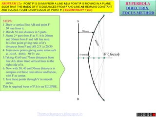 F ( focus)
V
(vertex)
A
B
30mm
4
5
m
m
HYPERBOLA
DIRECTRIX
FOCUS METHOD
PROBLEM 12:- POINT F IS 50 MM FROM A LINE AB.A POINT P IS MOVING IN A PLANE
SUCH THAT THE RATIO OF IT’S DISTANCES FROM F AND LINE AB REMAINS CONSTANT
AND EQUALS TO 2/3 DRAW LOCUS OF POINT P. { ECCENTRICITY = 2/3 }
STEPS:
1 .Draw a vertical line AB and point F
50 mm from it.
2 .Divide 50 mm distance in 5 parts.
3 .Name 2nd
part from F as V. It is 20mm
and 30mm from F and AB line resp.
It is first point giving ratio of it’s
distances from F and AB 2/3 i.e 20/30
4 Form more points giving same ratio such
as 30/45, 40/60, 50/75 etc.
5.Taking 45,60 and 75mm distances from
line AB, draw three vertical lines to the
right side of it.
6. Now with 30, 40 and 50mm distances in
compass cut these lines above and below,
with F as center.
7. Join these points through V in smooth
curve.
This is required locus of P.It is an ELLIPSE.
Themechangers.blogspot.in
 