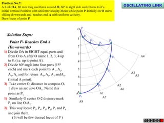 1
2
3
4
5
6
7
8
p
p1
p2
p3
p4
p5
p6
p7
p8
O
A A1
A2
A3
A4
A5
A6
A7
A8
Problem No.7:
A Link OA, 80 mm long oscillates around O, 600
to right side and returns to it’s
initial vertical Position with uniform velocity.Mean while point P initially on O starts
sliding downwards and reaches end A with uniform velocity.
Draw locus of point P
Solution Steps:
Point P- Reaches End A
(Downwards)
1) Divide OA in EIGHT equal parts and
from O to A after O name 1, 2, 3, 4 up
to 8. (i.e. up to point A).
2) Divide 600
angle into four parts (150
each) and mark each point by A1
, A2
,
A3
, A4
and for return A5
, A6
, A7
andA8
.
(Initial A point).
3) Take center O, distance in compass O-
1 draw an arc upto OA1
. Name this
point as P1.
1) Similarly O center O-2 distance mark
P2
on line O-A2
.
2) This way locate P3
, P4
, P5
, P6
, P7
and P8
and join them.
( It will be thw desired locus of P )
OSCILLATING LINK
 