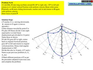 p
1
2
3
4
5
6
7
8
9
10
11
12
13
14
15
16
O
A
Problem No 8:
A Link OA, 80 mm long oscillates around O, 600
to right side, 1200
to left and
returns to it’s initial vertical Position with uniform velocity.Mean while point
P initially on O starts sliding downwards, reaches end A and returns to O again
with uniform velocity.
Draw locus of point P
Solution Steps:
( P reaches A i.e. moving downwards.
& returns to O again i.e.moves
upwards )
1.Here distance traveled by point P is
PA.plus AP.Hence divide it into eight
equal parts.( so total linear
displacement gets divided in 16 parts)
Name those as shown.
2.Link OA goes 600
to right, comes
back to original (Vertical) position,
goes 600
to left and returns to original
vertical position. Hence total angular
displacement is 2400
.
Divide this also in 16 parts. (150
each.)
Name as per previous problem.(A, A1
A2 etc)
3.Mark different positions of P as per
the procedure adopted in previous case.
and complete the problem.
A2
A1
A3
A4
A5
A6
A7
A8
A9
A10
A11
A12
A13
A14
A15
A16
p8
p5
p6
p7
p2
p4
p1
p3
OSCILLATING LINK
 