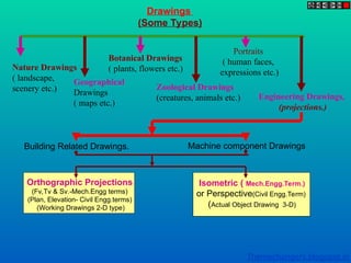 Drawings
(Some Types)
Nature Drawings
( landscape,
scenery etc.)
Geographical
Drawings
( maps etc.)
Botanical Drawings
( plants, flowers etc.)
Zoological Drawings
(creatures, animals etc.)
Portraits
( human faces,
expressions etc.)
Engineering Drawings,
(projections.)
Machine component Drawings
Building Related Drawings.
Orthographic Projections
(Fv,Tv & Sv.-Mech.Engg terms)
(Plan, Elevation- Civil Engg.terms)
(Working Drawings 2-D type)
Isometric ( Mech.Engg.Term.)
or Perspective(Civil Engg.Term)
(Actual Object Drawing 3-D)
Themechangers.blogspot.in
 
