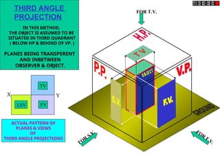 FOR T.V.
FOR
S.V. FOR
F.V.
IN THIS METHOD,
THE OBJECT IS ASSUMED TO BE
SITUATED IN THIRD QUADRANT
( BELOW HP & BEHIND OF VP. )
PLANES BEING TRANSPERENT
AND INBETWEEN
OBSERVER & OBJECT.
ACTUAL PATTERN OF
PLANES & VIEWS
OF
THIRD ANGLE PROJECTIONS
X Y
TV
THIRD ANGLE
PROJECTION
LSV FV
 