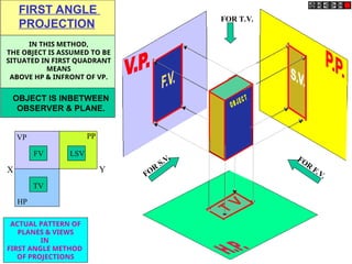 FOR T.V.
FOR
S.V. FOR
F.V.
FIRST ANGLE
PROJECTION
IN THIS METHOD,
THE OBJECT IS ASSUMED TO BE
SITUATED IN FIRST QUADRANT
MEANS
ABOVE HP & INFRONT OF VP.
OBJECT IS INBETWEEN
OBSERVER & PLANE.
ACTUAL PATTERN OF
PLANES & VIEWS
IN
FIRST ANGLE METHOD
OF PROJECTIONS
X Y
VP
HP
PP
FV LSV
TV
 