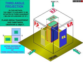 ACTUAL PATTERN OF
PLANES & VIEWS
OF
THIRD ANGLE PROJECTIONS
X
TV
LSV FV
IN THIS METHOD,
THE OBJECT IS ASSUMED TO BE
SITUATED IN THIRD QUADRANT
( BELOW HP & BEHIND OF VP. )
PLANES BEING TRANSPERENT
AND INBETWEEN
OBSERVER & OBJECT.
FOR T.V.
FOR
S.V. FOR
F.V.
Y
THIRD ANGLE
PROJECTION
 