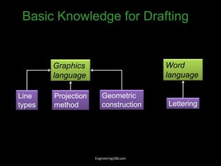Basic Knowledge for Drafting
Graphics
language
Word
language
Line
types
Geometric
construction Lettering
Projection
method
Engineering108.com
 