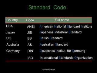 ISO International Standards Organization
Standard Code
ANSI American National Standard Institute
USA
JIS Japanese Industrial Standard
Japan
BS British Standard
UK
AS Australian Standard
Australia
Deutsches Institut für Normung
DIN
Germany
Country Code Full name
Engineering108.com
 
