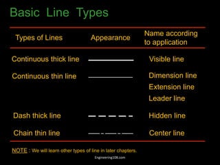 Basic Line Types
Types of Lines Appearance
Name according
to application
Continuous thick line Visible line
Continuous thin line Dimension line
Extension line
Leader line
Dash thick line Hidden line
Chain thin line Center line
NOTE : We will learn other types of line in later chapters.
Engineering108.com
 