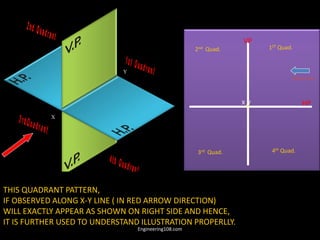 X
Y
1ST Quad.
2nd Quad.
3rd Quad. 4th Quad.
X Y
VP
HP
Observer
THIS QUADRANT PATTERN,
IF OBSERVED ALONG X-Y LINE ( IN RED ARROW DIRECTION)
WILL EXACTLY APPEAR AS SHOWN ON RIGHT SIDE AND HENCE,
IT IS FURTHER USED TO UNDERSTAND ILLUSTRATION PROPERLLY.
Engineering108.com
 