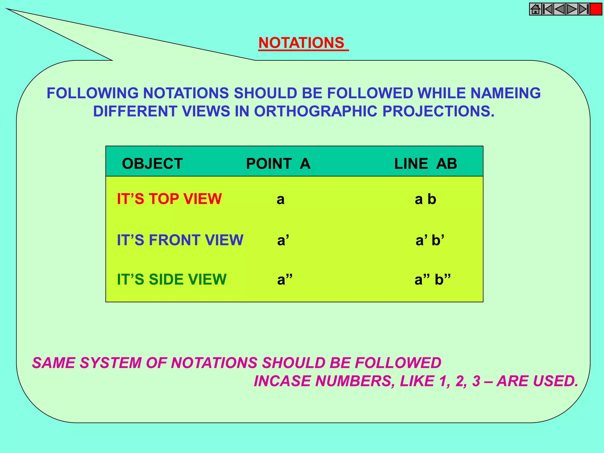 NOTATIONS 
FOLLOWING NOTATIONS SHOULD BE FOLLOWED WHILE NAMEING 
DIFFERENT VIEWS IN ORTHOGRAPHIC PROJECTIONS. 
OBJECT POINT A LINE AB 
IT’S TOP VIEW a a b 
IT’S FRONT VIEW a’ a’ b’ 
IT’S SIDE VIEW a” a” b” 
SAME SYSTEM OF NOTATIONS SHOULD BE FOLLOWED 
INCASE NUMBERS, LIKE 1, 2, 3 – ARE USED. 
 