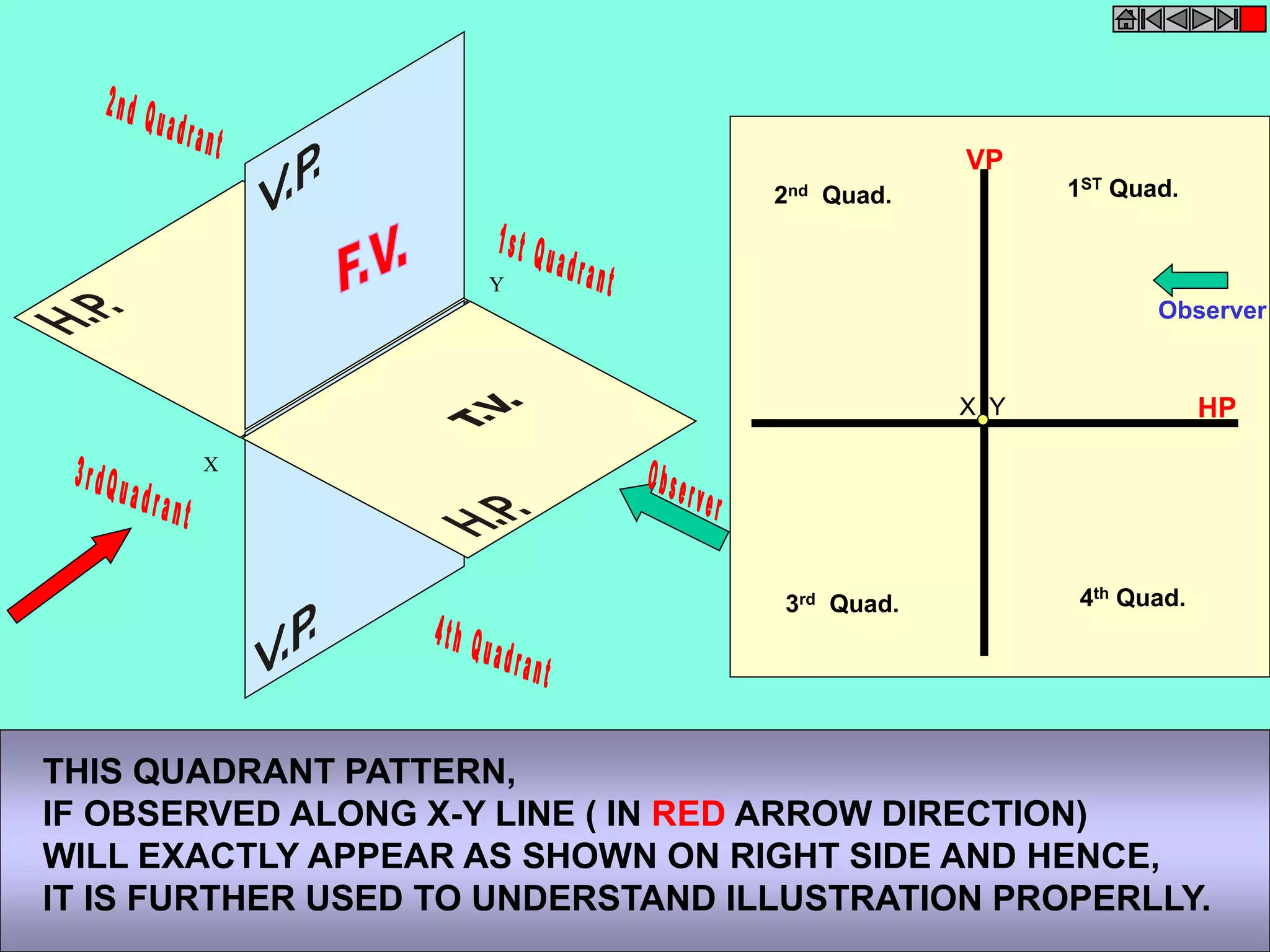 X 
Y 
VP 
1ST 2nd Quad. Quad. 
X Y 
Observer 
3rd Quad. 4th Quad. 
HP 
THIS QUADRANT PATTERN, 
IF OBSERVED ALONG X-Y LINE ( IN RED ARROW DIRECTION) 
WILL EXACTLY APPEAR AS SHOWN ON RIGHT SIDE AND HENCE, 
IT IS FURTHER USED TO UNDERSTAND ILLUSTRATION PROPERLLY. 
 